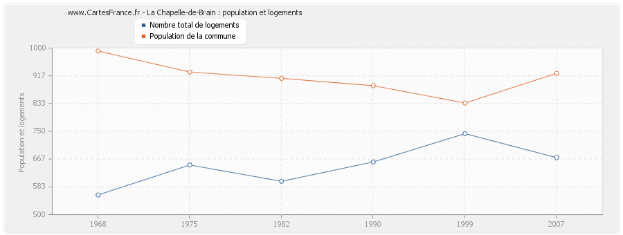 La Chapelle-de-Brain : population et logements